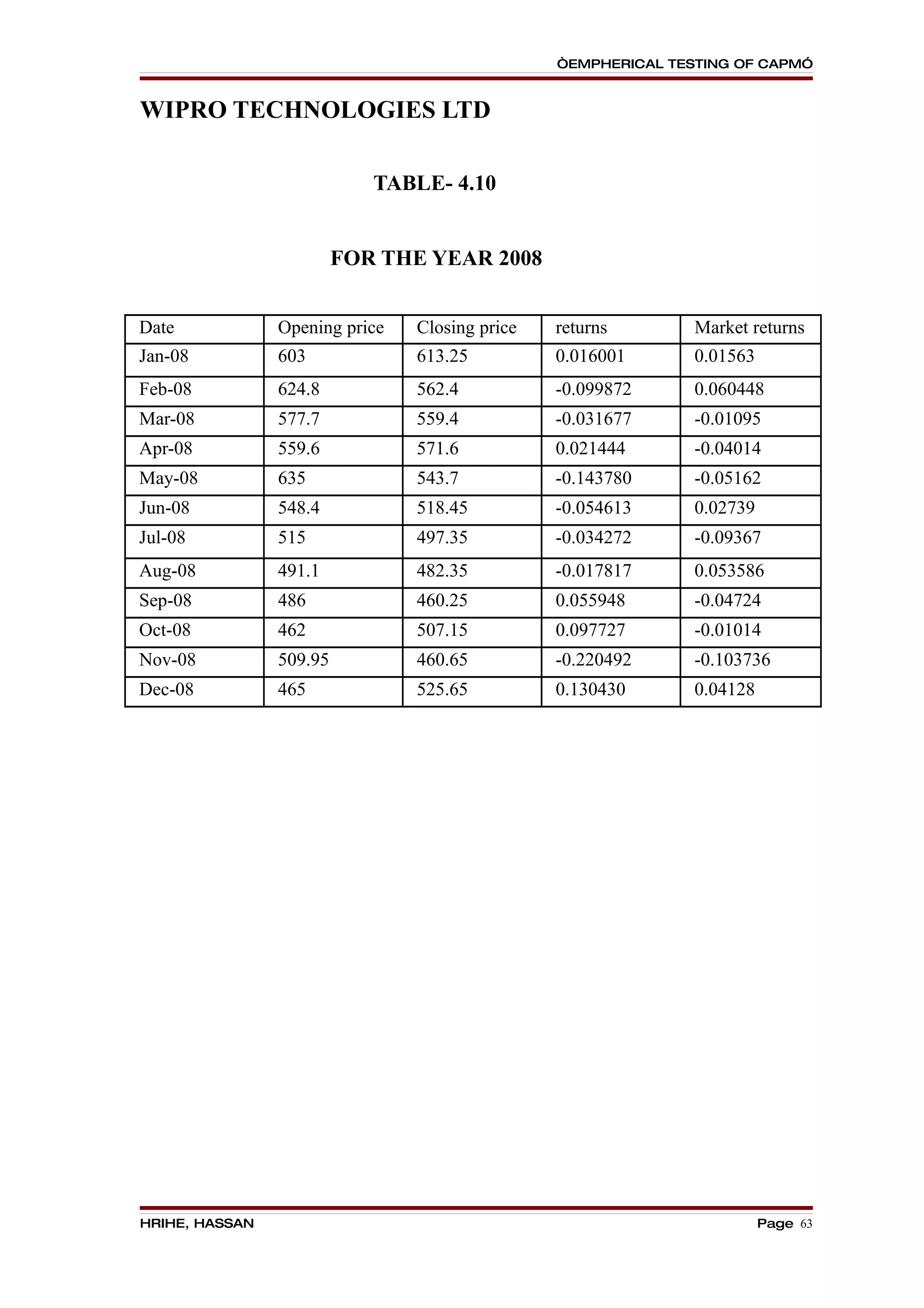 “EMPHERICAL TESTING OF CAPM”


WIPRO TECHNOLOGIES LTD

                            TABLE- 4.10


                         FOR THE YEAR 2008


Date            Opening price   Closing price   returns        Market returns
Jan-08          603             613.25          0.016001       0.01563
Feb-08          624.8           562.4           -0.099872      0.060448
Mar-08          577.7           559.4           -0.031677      -0.01095
Apr-08          559.6           571.6           0.021444       -0.04014
May-08          635             543.7           -0.143780      -0.05162
Jun-08          548.4           518.45          -0.054613      0.02739
Jul-08          515             497.35          -0.034272      -0.09367
Aug-08          491.1           482.35          -0.017817      0.053586
Sep-08          486             460.25          0.055948       -0.04724
Oct-08          462             507.15          0.097727       -0.01014
Nov-08          509.95          460.65          -0.220492      -0.103736
Dec-08          465             525.65          0.130430       0.04128




HRIHE, HASSAN                                                            Page 63
 