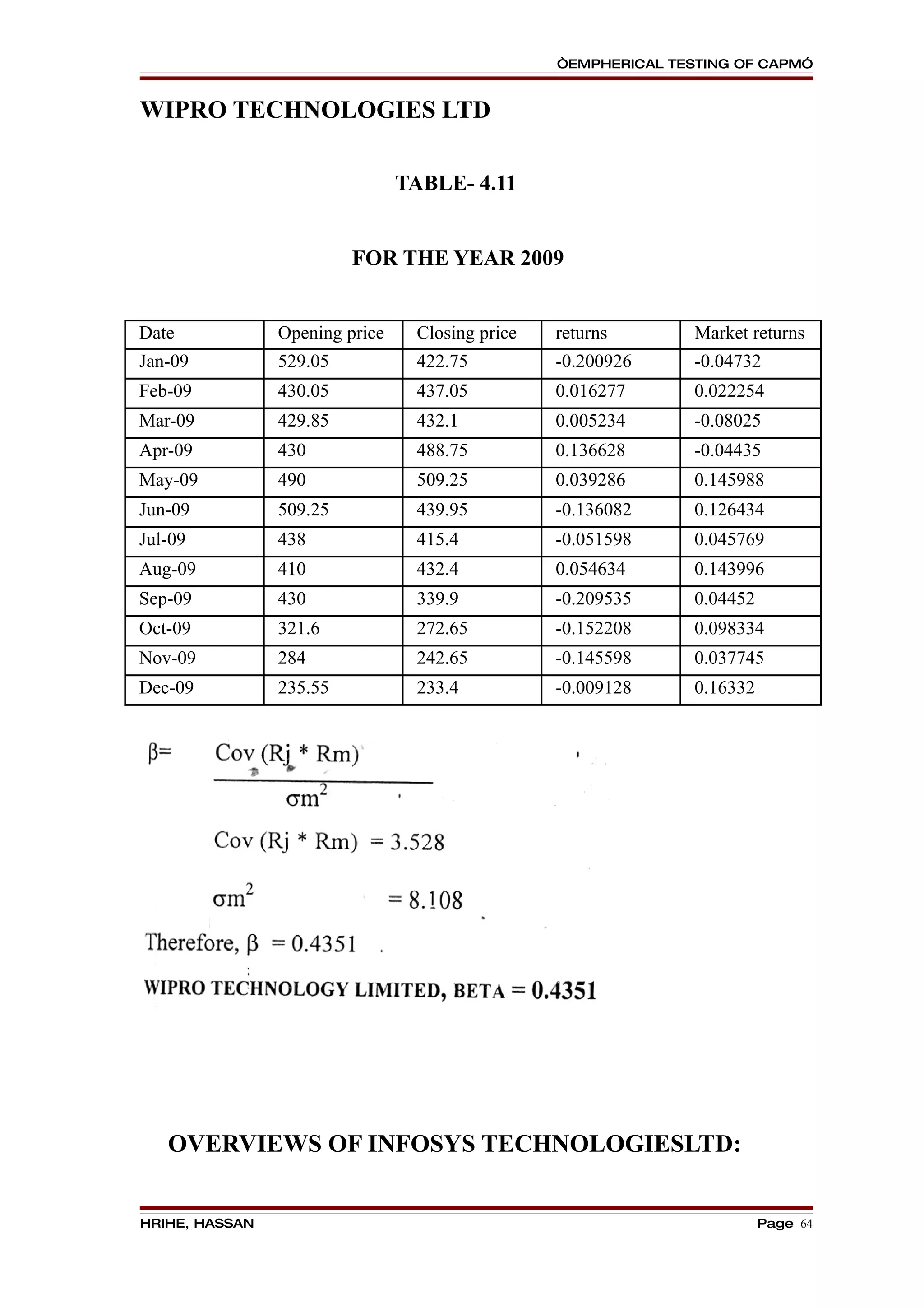 “EMPHERICAL TESTING OF CAPM”


WIPRO TECHNOLOGIES LTD

                                TABLE- 4.11


                         FOR THE YEAR 2009


Date            Opening price    Closing price   returns        Market returns
Jan-09          529.05           422.75          -0.200926      -0.04732
Feb-09          430.05           437.05          0.016277       0.022254
Mar-09          429.85           432.1           0.005234       -0.08025
Apr-09          430              488.75          0.136628       -0.04435
May-09          490              509.25          0.039286       0.145988
Jun-09          509.25           439.95          -0.136082      0.126434
Jul-09          438              415.4           -0.051598      0.045769
Aug-09          410              432.4           0.054634       0.143996
Sep-09          430              339.9           -0.209535      0.04452
Oct-09          321.6            272.65          -0.152208      0.098334
Nov-09          284              242.65          -0.145598      0.037745
Dec-09          235.55           233.4           -0.009128      0.16332




   OVERVIEWS OF INFOSYS TECHNOLOGIESLTD:


HRIHE, HASSAN                                                             Page 64
 