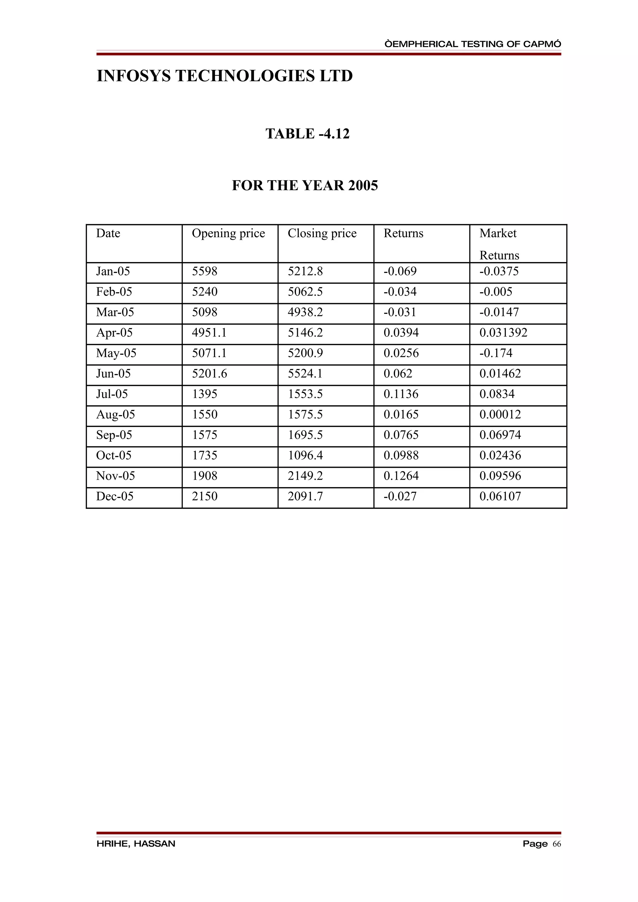 “EMPHERICAL TESTING OF CAPM”


INFOSYS TECHNOLOGIES LTD


                                TABLE -4.12


                         FOR THE YEAR 2005


Date            Opening price     Closing price   Returns        Market
                                                                 Returns
Jan-05          5598              5212.8          -0.069         -0.0375
Feb-05          5240              5062.5          -0.034         -0.005
Mar-05          5098              4938.2          -0.031         -0.0147
Apr-05          4951.1            5146.2          0.0394         0.031392
May-05          5071.1            5200.9          0.0256         -0.174
Jun-05          5201.6            5524.1          0.062          0.01462
Jul-05          1395              1553.5          0.1136         0.0834
Aug-05          1550              1575.5          0.0165         0.00012
Sep-05          1575              1695.5          0.0765         0.06974
Oct-05          1735              1096.4          0.0988         0.02436
Nov-05          1908              2149.2          0.1264         0.09596
Dec-05          2150              2091.7          -0.027         0.06107




HRIHE, HASSAN                                                              Page 66
 