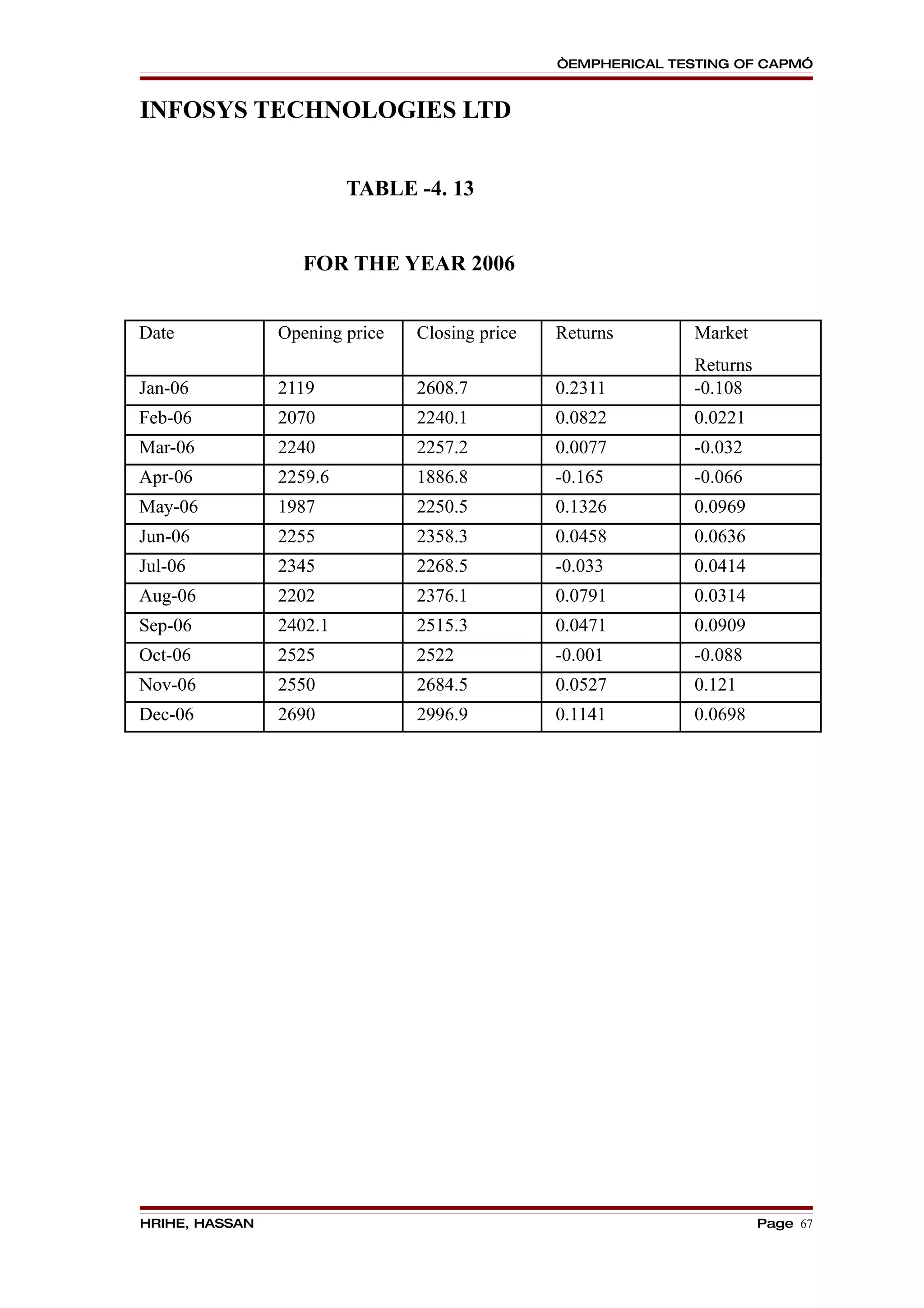 “EMPHERICAL TESTING OF CAPM”


INFOSYS TECHNOLOGIES LTD


                         TABLE -4. 13


                   FOR THE YEAR 2006


Date            Opening price   Closing price   Returns        Market
                                                               Returns
Jan-06          2119            2608.7          0.2311         -0.108
Feb-06          2070            2240.1          0.0822         0.0221
Mar-06          2240            2257.2          0.0077         -0.032
Apr-06          2259.6          1886.8          -0.165         -0.066
May-06          1987            2250.5          0.1326         0.0969
Jun-06          2255            2358.3          0.0458         0.0636
Jul-06          2345            2268.5          -0.033         0.0414
Aug-06          2202            2376.1          0.0791         0.0314
Sep-06          2402.1          2515.3          0.0471         0.0909
Oct-06          2525            2522            -0.001         -0.088
Nov-06          2550            2684.5          0.0527         0.121
Dec-06          2690            2996.9          0.1141         0.0698




HRIHE, HASSAN                                                            Page 67
 