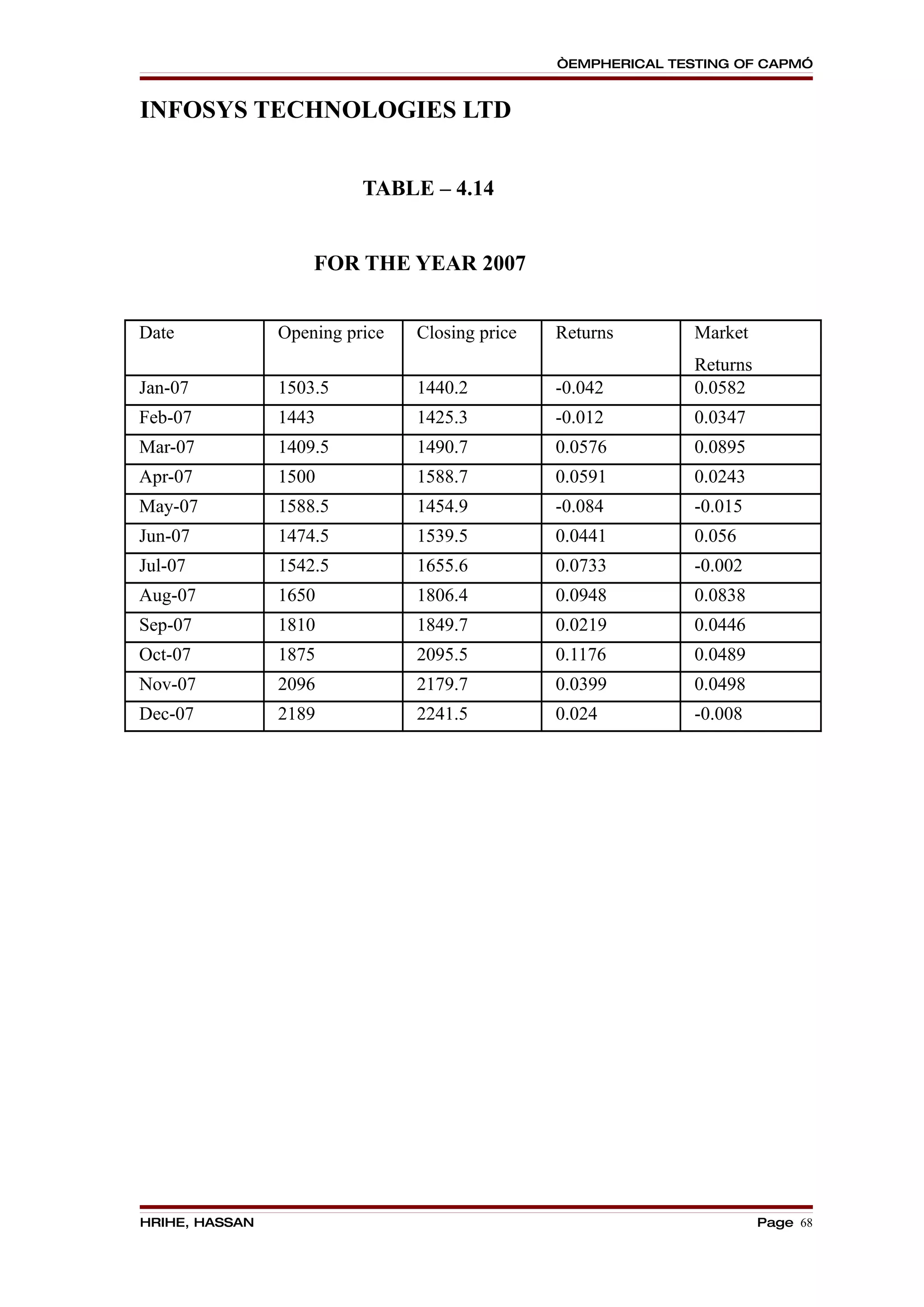 “EMPHERICAL TESTING OF CAPM”


INFOSYS TECHNOLOGIES LTD


                          TABLE – 4.14


                    FOR THE YEAR 2007


Date            Opening price   Closing price   Returns        Market
                                                               Returns
Jan-07          1503.5          1440.2          -0.042         0.0582
Feb-07          1443            1425.3          -0.012         0.0347
Mar-07          1409.5          1490.7          0.0576         0.0895
Apr-07          1500            1588.7          0.0591         0.0243
May-07          1588.5          1454.9          -0.084         -0.015
Jun-07          1474.5          1539.5          0.0441         0.056
Jul-07          1542.5          1655.6          0.0733         -0.002
Aug-07          1650            1806.4          0.0948         0.0838
Sep-07          1810            1849.7          0.0219         0.0446
Oct-07          1875            2095.5          0.1176         0.0489
Nov-07          2096            2179.7          0.0399         0.0498
Dec-07          2189            2241.5          0.024          -0.008




HRIHE, HASSAN                                                            Page 68
 