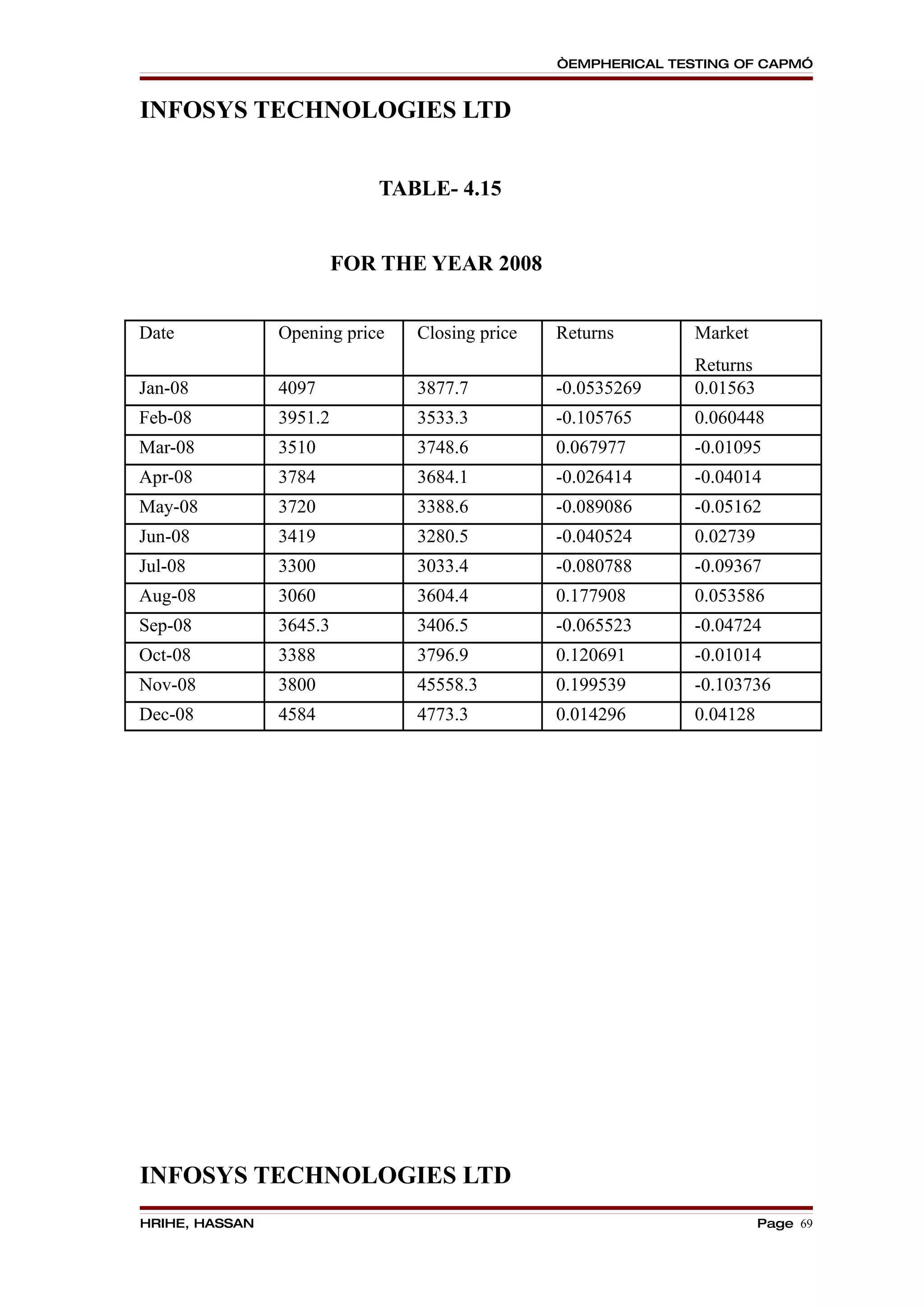 “EMPHERICAL TESTING OF CAPM”


INFOSYS TECHNOLOGIES LTD


                            TABLE- 4.15


                         FOR THE YEAR 2008


Date            Opening price   Closing price   Returns        Market
                                                               Returns
Jan-08          4097            3877.7          -0.0535269     0.01563
Feb-08          3951.2          3533.3          -0.105765      0.060448
Mar-08          3510            3748.6          0.067977       -0.01095
Apr-08          3784            3684.1          -0.026414      -0.04014
May-08          3720            3388.6          -0.089086      -0.05162
Jun-08          3419            3280.5          -0.040524      0.02739
Jul-08          3300            3033.4          -0.080788      -0.09367
Aug-08          3060            3604.4          0.177908       0.053586
Sep-08          3645.3          3406.5          -0.065523      -0.04724
Oct-08          3388            3796.9          0.120691       -0.01014
Nov-08          3800            45558.3         0.199539       -0.103736
Dec-08          4584            4773.3          0.014296       0.04128




INFOSYS TECHNOLOGIES LTD
HRIHE, HASSAN                                                            Page 69
 