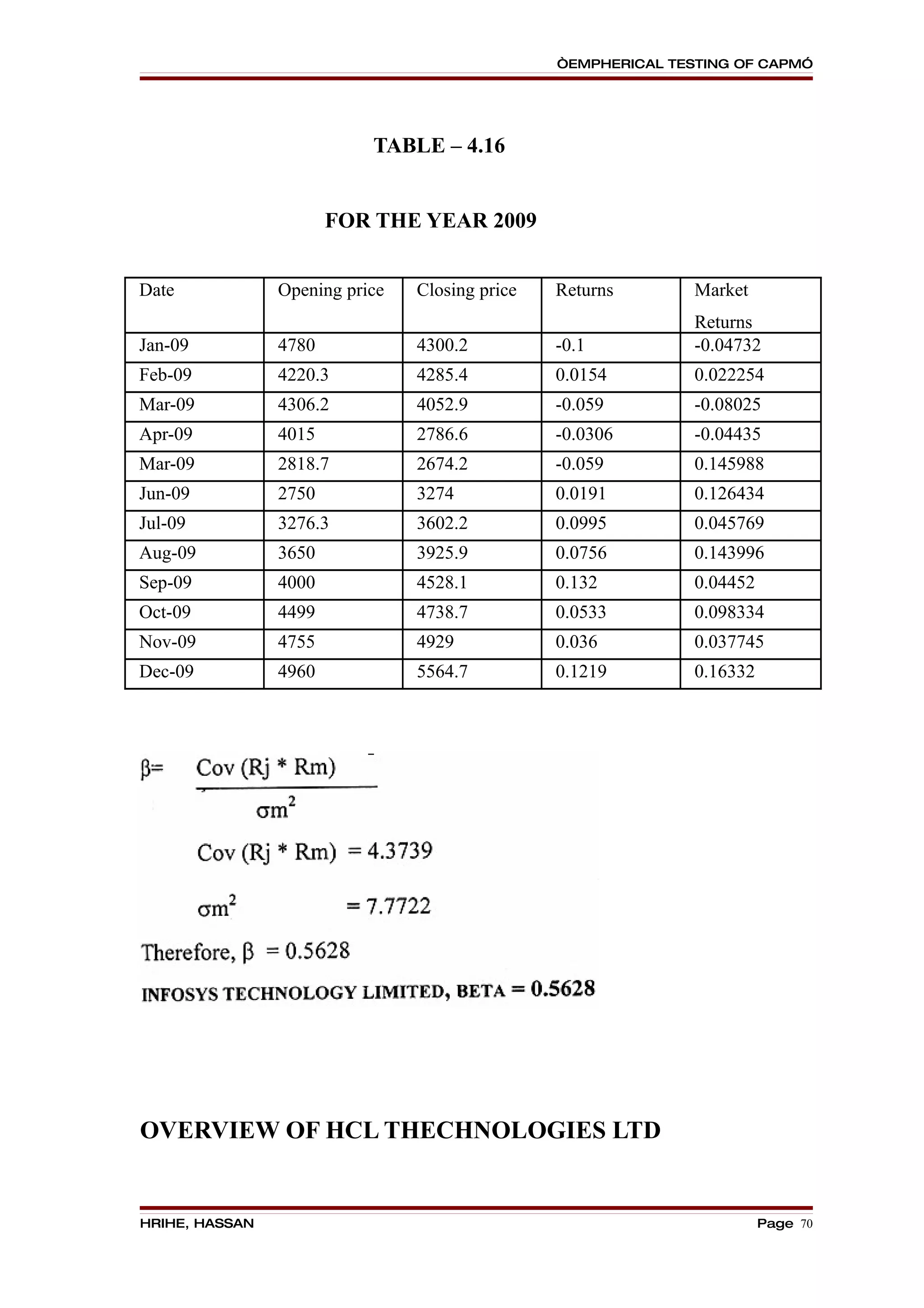 “EMPHERICAL TESTING OF CAPM”




                           TABLE – 4.16


                       FOR THE YEAR 2009


Date            Opening price   Closing price   Returns        Market
                                                               Returns
Jan-09          4780            4300.2          -0.1           -0.04732
Feb-09          4220.3          4285.4          0.0154         0.022254
Mar-09          4306.2          4052.9          -0.059         -0.08025
Apr-09          4015            2786.6          -0.0306        -0.04435
Mar-09          2818.7          2674.2          -0.059         0.145988
Jun-09          2750            3274            0.0191         0.126434
Jul-09          3276.3          3602.2          0.0995         0.045769
Aug-09          3650            3925.9          0.0756         0.143996
Sep-09          4000            4528.1          0.132          0.04452
Oct-09          4499            4738.7          0.0533         0.098334
Nov-09          4755            4929            0.036          0.037745
Dec-09          4960            5564.7          0.1219         0.16332




OVERVIEW OF HCL THECHNOLOGIES LTD


HRIHE, HASSAN                                                            Page 70
 