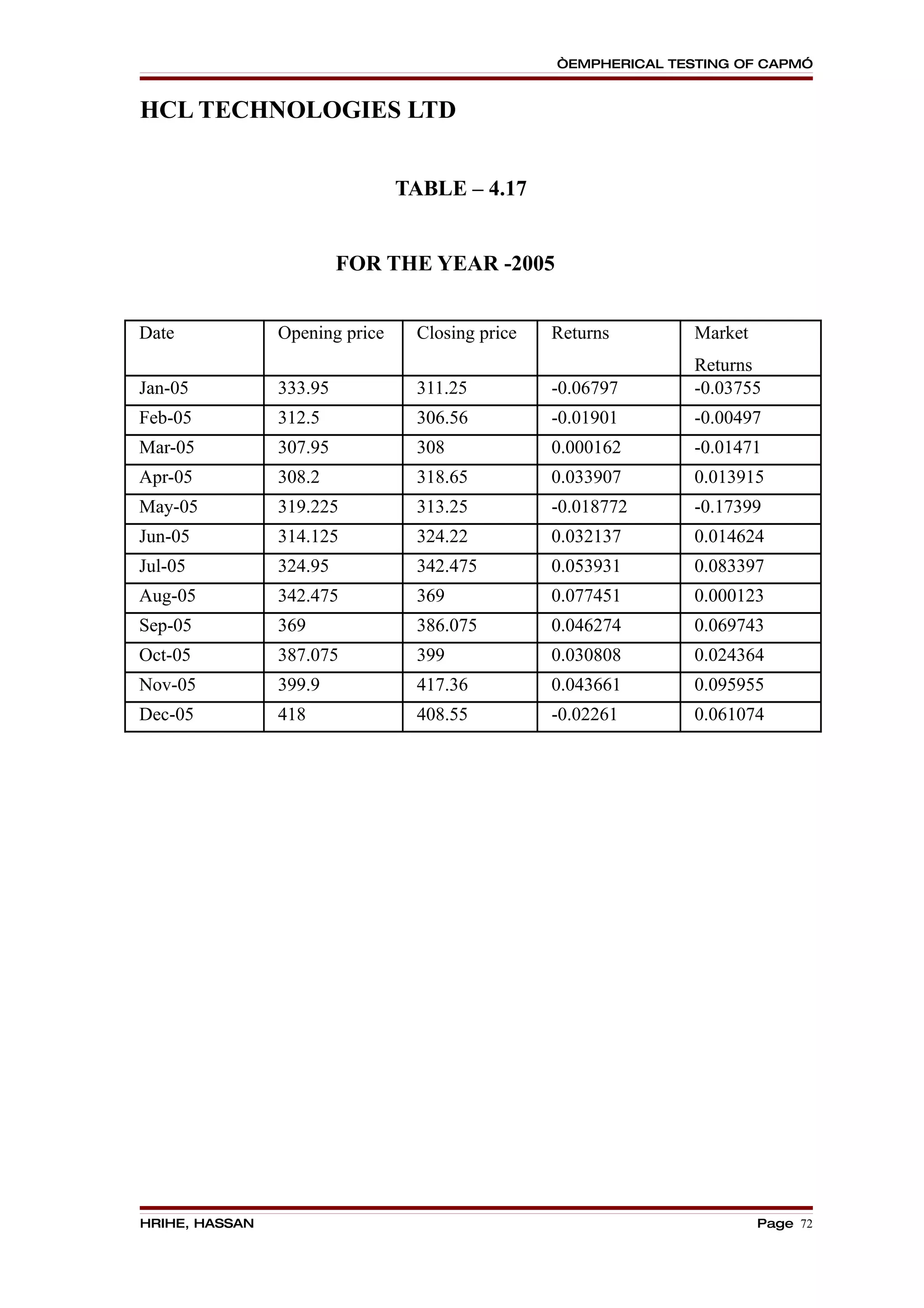 “EMPHERICAL TESTING OF CAPM”


HCL TECHNOLOGIES LTD


                                TABLE – 4.17


                         FOR THE YEAR -2005


Date            Opening price    Closing price   Returns        Market
                                                                Returns
Jan-05          333.95           311.25          -0.06797       -0.03755
Feb-05          312.5            306.56          -0.01901       -0.00497
Mar-05          307.95           308             0.000162       -0.01471
Apr-05          308.2            318.65          0.033907       0.013915
May-05          319.225          313.25          -0.018772      -0.17399
Jun-05          314.125          324.22          0.032137       0.014624
Jul-05          324.95           342.475         0.053931       0.083397
Aug-05          342.475          369             0.077451       0.000123
Sep-05          369              386.075         0.046274       0.069743
Oct-05          387.075          399             0.030808       0.024364
Nov-05          399.9            417.36          0.043661       0.095955
Dec-05          418              408.55          -0.02261       0.061074




HRIHE, HASSAN                                                            Page 72
 