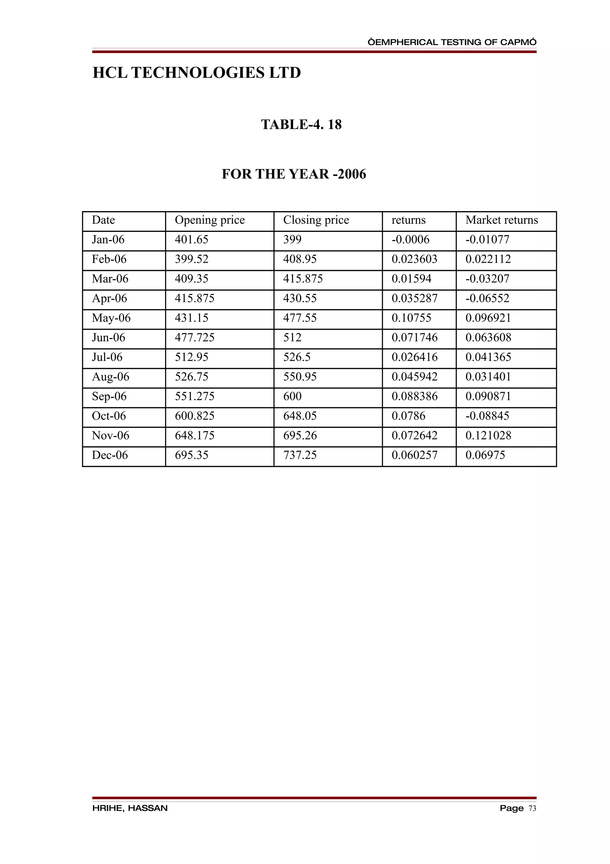“EMPHERICAL TESTING OF CAPM”


HCL TECHNOLOGIES LTD


                                TABLE-4. 18


                          FOR THE YEAR -2006


Date            Opening price      Closing price      returns      Market returns
Jan-06          401.65             399                -0.0006      -0.01077
Feb-06          399.52             408.95             0.023603     0.022112
Mar-06          409.35             415.875            0.01594      -0.03207
Apr-06          415.875            430.55             0.035287     -0.06552
May-06          431.15             477.55             0.10755      0.096921
Jun-06          477.725            512                0.071746     0.063608
Jul-06          512.95             526.5              0.026416     0.041365
Aug-06          526.75             550.95             0.045942     0.031401
Sep-06          551.275            600                0.088386     0.090871
Oct-06          600.825            648.05             0.0786       -0.08845
Nov-06          648.175            695.26             0.072642     0.121028
Dec-06          695.35             737.25             0.060257     0.06975




HRIHE, HASSAN                                                            Page 73
 