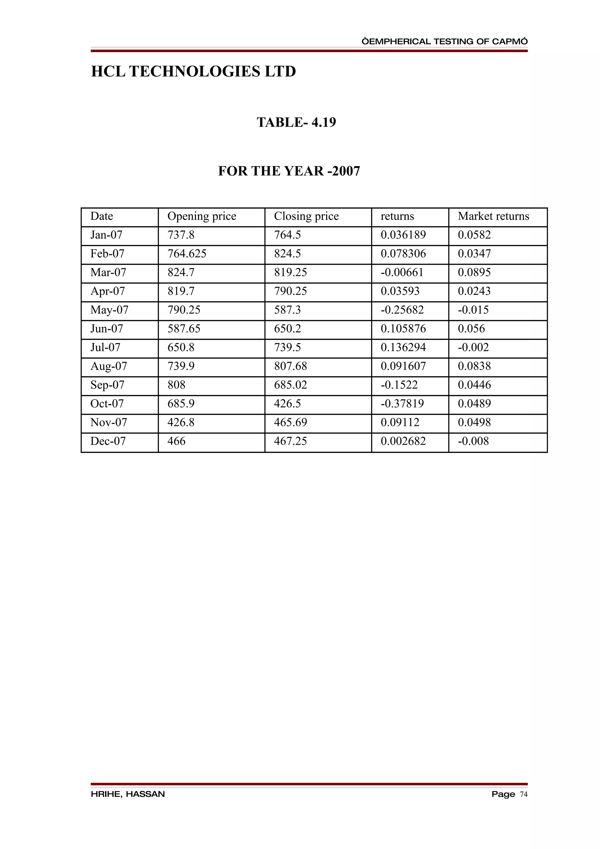 “EMPHERICAL TESTING OF CAPM”


HCL TECHNOLOGIES LTD


                                TABLE- 4.19


                          FOR THE YEAR -2007


Date            Opening price     Closing price      returns      Market returns
Jan-07          737.8             764.5              0.036189     0.0582
Feb-07          764.625           824.5              0.078306     0.0347
Mar-07          824.7             819.25             -0.00661     0.0895
Apr-07          819.7             790.25             0.03593      0.0243
May-07          790.25            587.3              -0.25682     -0.015
Jun-07          587.65            650.2              0.105876     0.056
Jul-07          650.8             739.5              0.136294     -0.002
Aug-07          739.9             807.68             0.091607     0.0838
Sep-07          808               685.02             -0.1522      0.0446
Oct-07          685.9             426.5              -0.37819     0.0489
Nov-07          426.8             465.69             0.09112      0.0498
Dec-07          466               467.25             0.002682     -0.008




HRIHE, HASSAN                                                              Page 74
 