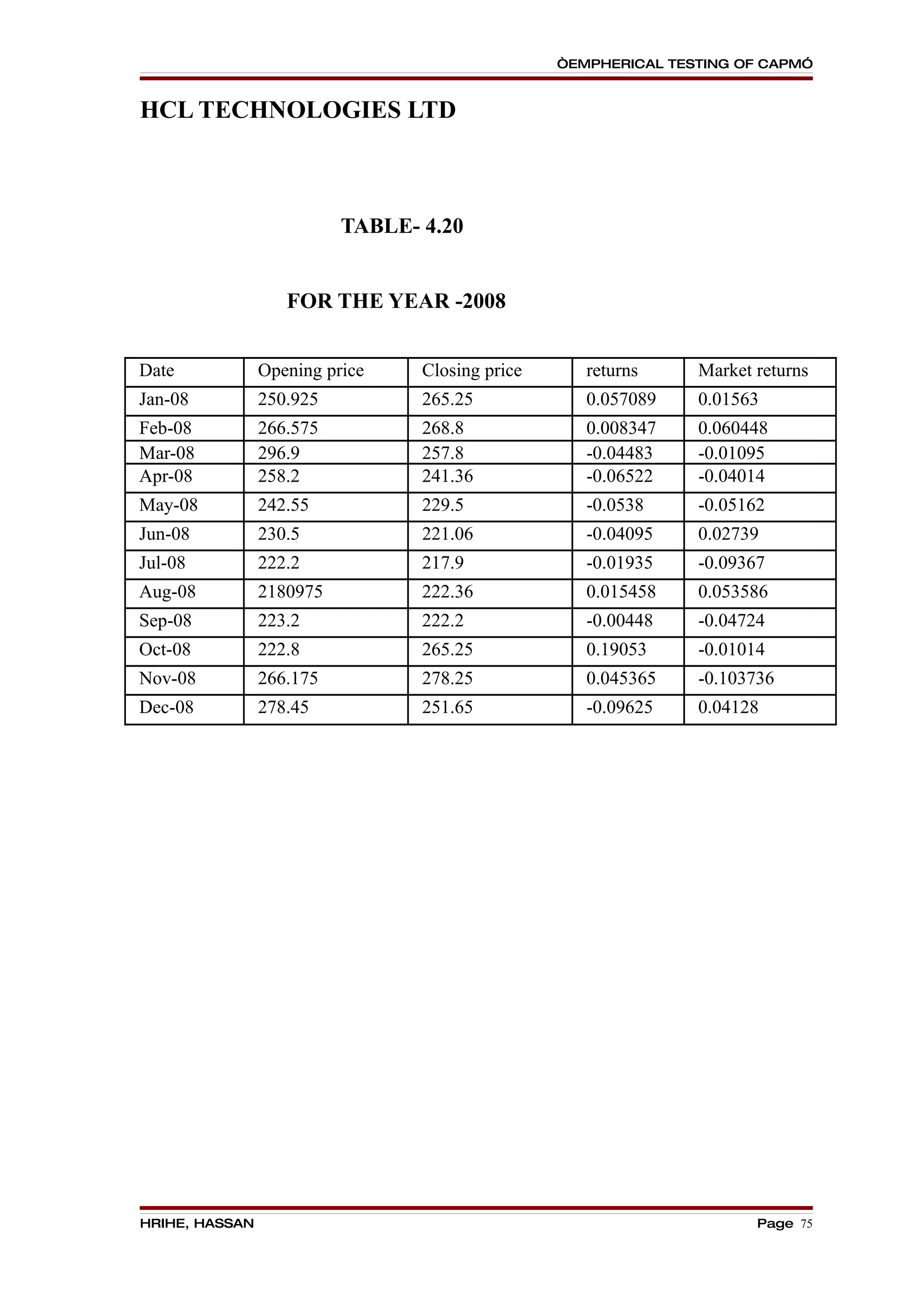 “EMPHERICAL TESTING OF CAPM”


HCL TECHNOLOGIES LTD



                          TABLE- 4.20


                   FOR THE YEAR -2008


Date            Opening price    Closing price      returns     Market returns
Jan-08          250.925          265.25             0.057089    0.01563
Feb-08          266.575          268.8              0.008347    0.060448
Mar-08          296.9            257.8              -0.04483    -0.01095
Apr-08          258.2            241.36             -0.06522    -0.04014
May-08          242.55           229.5              -0.0538     -0.05162
Jun-08          230.5            221.06             -0.04095    0.02739
Jul-08          222.2            217.9              -0.01935    -0.09367
Aug-08          2180975          222.36             0.015458    0.053586
Sep-08          223.2            222.2              -0.00448    -0.04724
Oct-08          222.8            265.25             0.19053     -0.01014
Nov-08          266.175          278.25             0.045365    -0.103736
Dec-08          278.45           251.65             -0.09625    0.04128




HRIHE, HASSAN                                                          Page 75
 