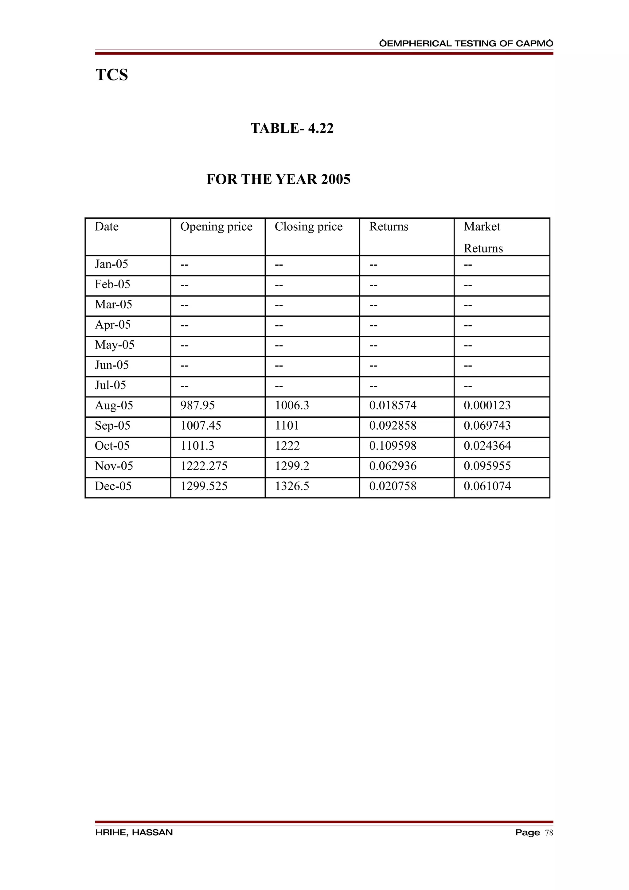 “EMPHERICAL TESTING OF CAPM”


TCS


                            TABLE- 4.22


                     FOR THE YEAR 2005


Date            Opening price   Closing price   Returns           Market
                                                                  Returns
Jan-05          --              --              --                --
Feb-05          --              --              --                --
Mar-05          --              --              --                --
Apr-05          --              --              --                --
May-05          --              --              --                --
Jun-05          --              --              --                --
Jul-05          --              --              --                --
Aug-05          987.95          1006.3          0.018574          0.000123
Sep-05          1007.45         1101            0.092858          0.069743
Oct-05          1101.3          1222            0.109598          0.024364
Nov-05          1222.275        1299.2          0.062936          0.095955
Dec-05          1299.525        1326.5          0.020758          0.061074




HRIHE, HASSAN                                                                Page 78
 