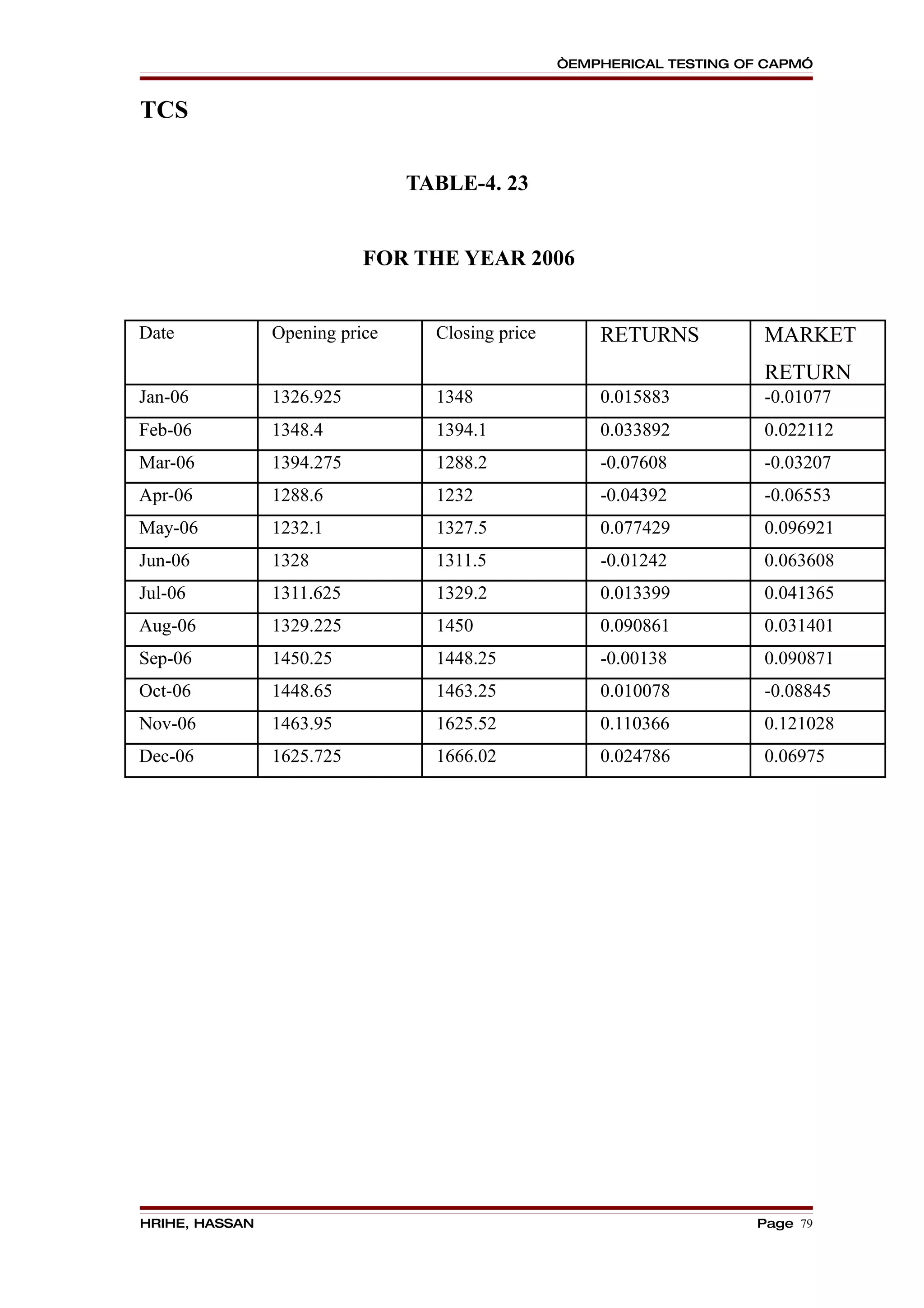 “EMPHERICAL TESTING OF CAPM”


TCS

                                TABLE-4. 23


                           FOR THE YEAR 2006


Date            Opening price     Closing price       RETURNS           MARKET
                                                                        RETURN
Jan-06          1326.925          1348                0.015883          -0.01077
Feb-06          1348.4            1394.1              0.033892          0.022112
Mar-06          1394.275          1288.2              -0.07608          -0.03207
Apr-06          1288.6            1232                -0.04392          -0.06553
May-06          1232.1            1327.5              0.077429          0.096921
Jun-06          1328              1311.5              -0.01242          0.063608
Jul-06          1311.625          1329.2              0.013399          0.041365
Aug-06          1329.225          1450                0.090861          0.031401
Sep-06          1450.25           1448.25             -0.00138          0.090871
Oct-06          1448.65           1463.25             0.010078          -0.08845
Nov-06          1463.95           1625.52             0.110366          0.121028
Dec-06          1625.725          1666.02             0.024786          0.06975




HRIHE, HASSAN                                                          Page 79
 