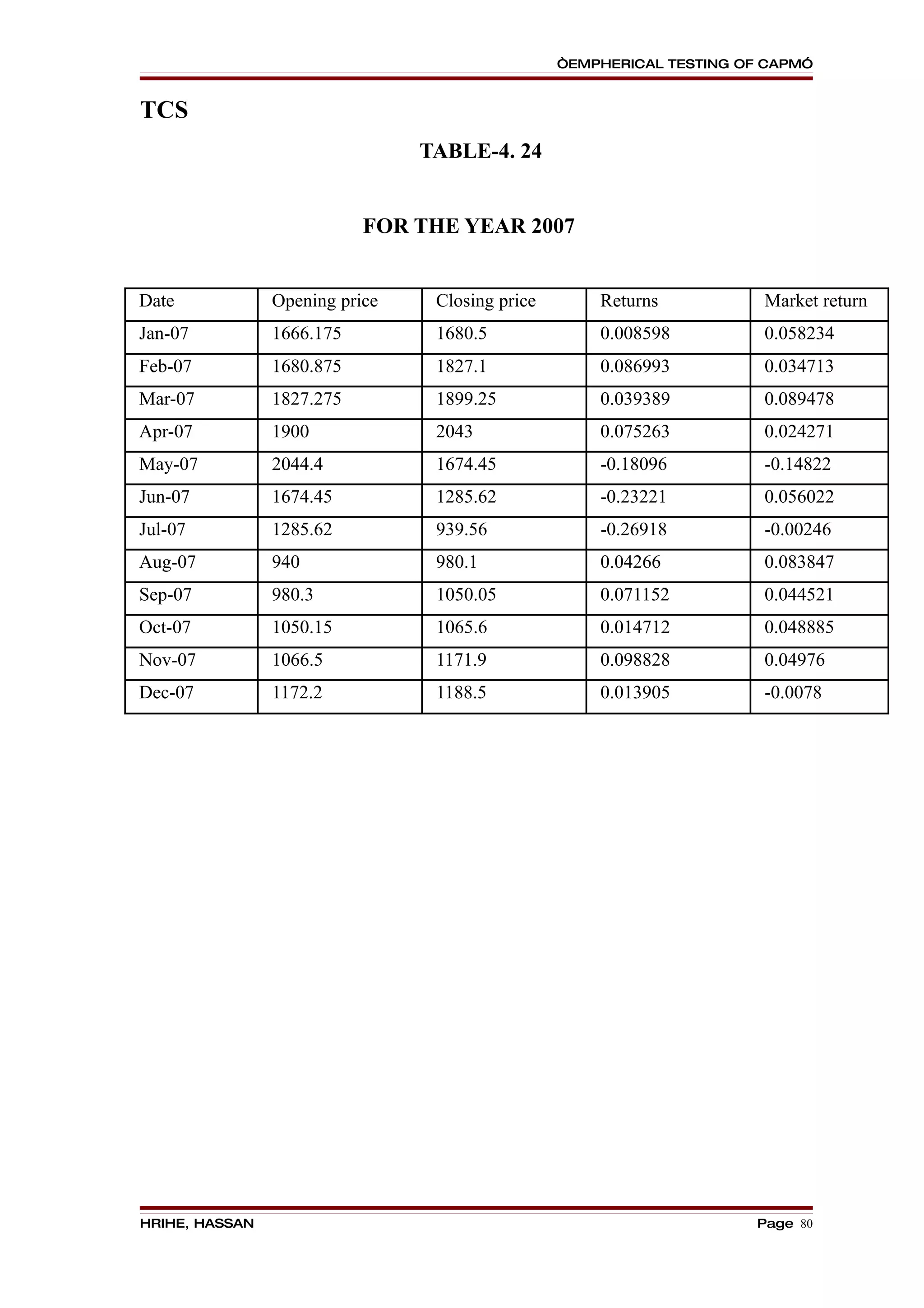 “EMPHERICAL TESTING OF CAPM”


TCS
                                TABLE-4. 24


                           FOR THE YEAR 2007


Date            Opening price    Closing price       Returns           Market return
Jan-07          1666.175         1680.5              0.008598          0.058234
Feb-07          1680.875         1827.1              0.086993          0.034713
Mar-07          1827.275         1899.25             0.039389          0.089478
Apr-07          1900             2043                0.075263          0.024271
May-07          2044.4           1674.45             -0.18096          -0.14822
Jun-07          1674.45          1285.62             -0.23221          0.056022
Jul-07          1285.62          939.56              -0.26918          -0.00246
Aug-07          940              980.1               0.04266           0.083847
Sep-07          980.3            1050.05             0.071152          0.044521
Oct-07          1050.15          1065.6              0.014712          0.048885
Nov-07          1066.5           1171.9              0.098828          0.04976
Dec-07          1172.2           1188.5              0.013905          -0.0078




HRIHE, HASSAN                                                         Page 80
 
