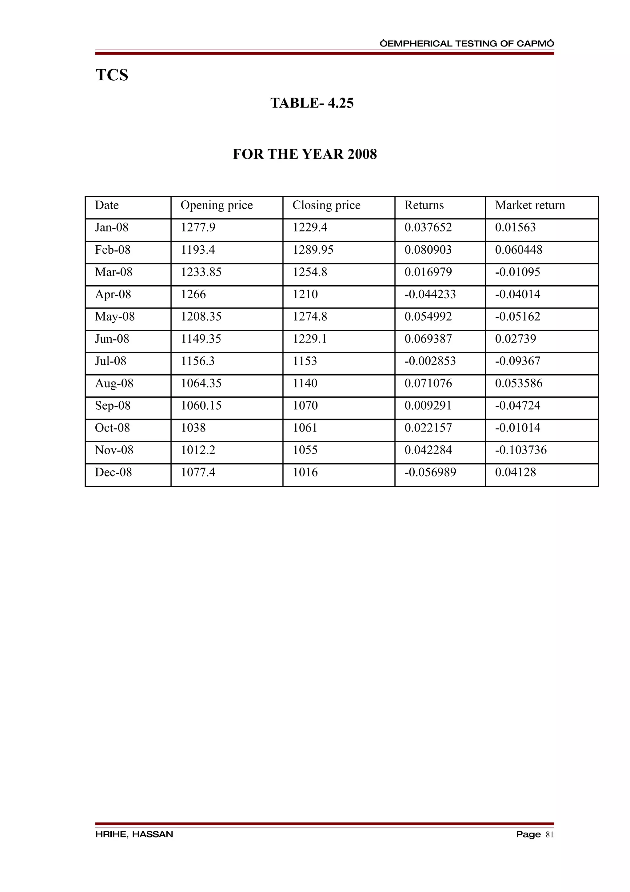 “EMPHERICAL TESTING OF CAPM”


TCS
                                TABLE- 4.25


                          FOR THE YEAR 2008


Date            Opening price     Closing price      Returns        Market return
Jan-08          1277.9            1229.4             0.037652       0.01563
Feb-08          1193.4            1289.95            0.080903       0.060448
Mar-08          1233.85           1254.8             0.016979       -0.01095
Apr-08          1266              1210               -0.044233      -0.04014
May-08          1208.35           1274.8             0.054992       -0.05162
Jun-08          1149.35           1229.1             0.069387       0.02739
Jul-08          1156.3            1153               -0.002853      -0.09367
Aug-08          1064.35           1140               0.071076       0.053586
Sep-08          1060.15           1070               0.009291       -0.04724
Oct-08          1038              1061               0.022157       -0.01014
Nov-08          1012.2            1055               0.042284       -0.103736
Dec-08          1077.4            1016               -0.056989      0.04128




HRIHE, HASSAN                                                          Page 81
 