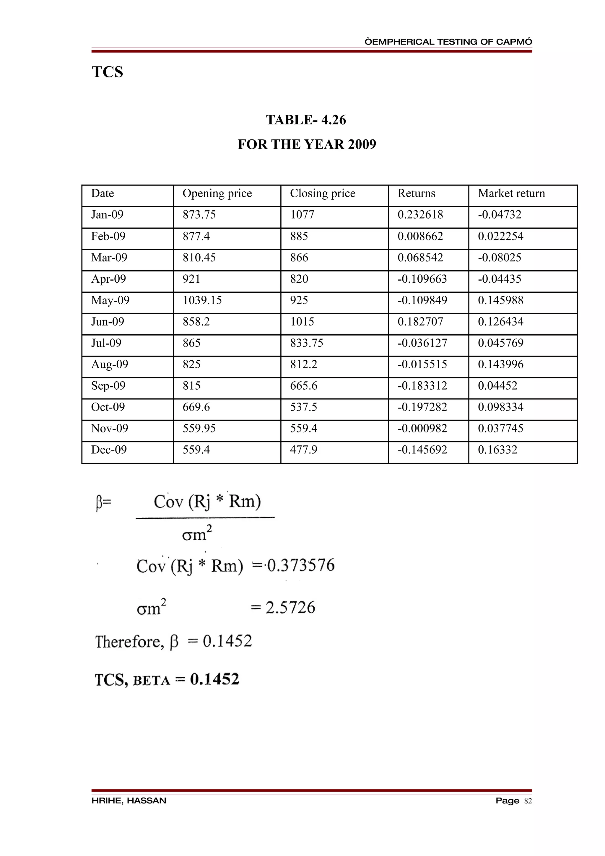 “EMPHERICAL TESTING OF CAPM”


TCS

                                TABLE- 4.26
                          FOR THE YEAR 2009


Date            Opening price      Closing price        Returns      Market return
Jan-09          873.75             1077                 0.232618     -0.04732
Feb-09          877.4              885                  0.008662     0.022254
Mar-09          810.45             866                  0.068542     -0.08025
Apr-09          921                820                  -0.109663    -0.04435
May-09          1039.15            925                  -0.109849    0.145988
Jun-09          858.2              1015                 0.182707     0.126434
Jul-09          865                833.75               -0.036127    0.045769
Aug-09          825                812.2                -0.015515    0.143996
Sep-09          815                665.6                -0.183312    0.04452
Oct-09          669.6              537.5                -0.197282    0.098334
Nov-09          559.95             559.4                -0.000982    0.037745
Dec-09          559.4              477.9                -0.145692    0.16332




HRIHE, HASSAN                                                           Page 82
 