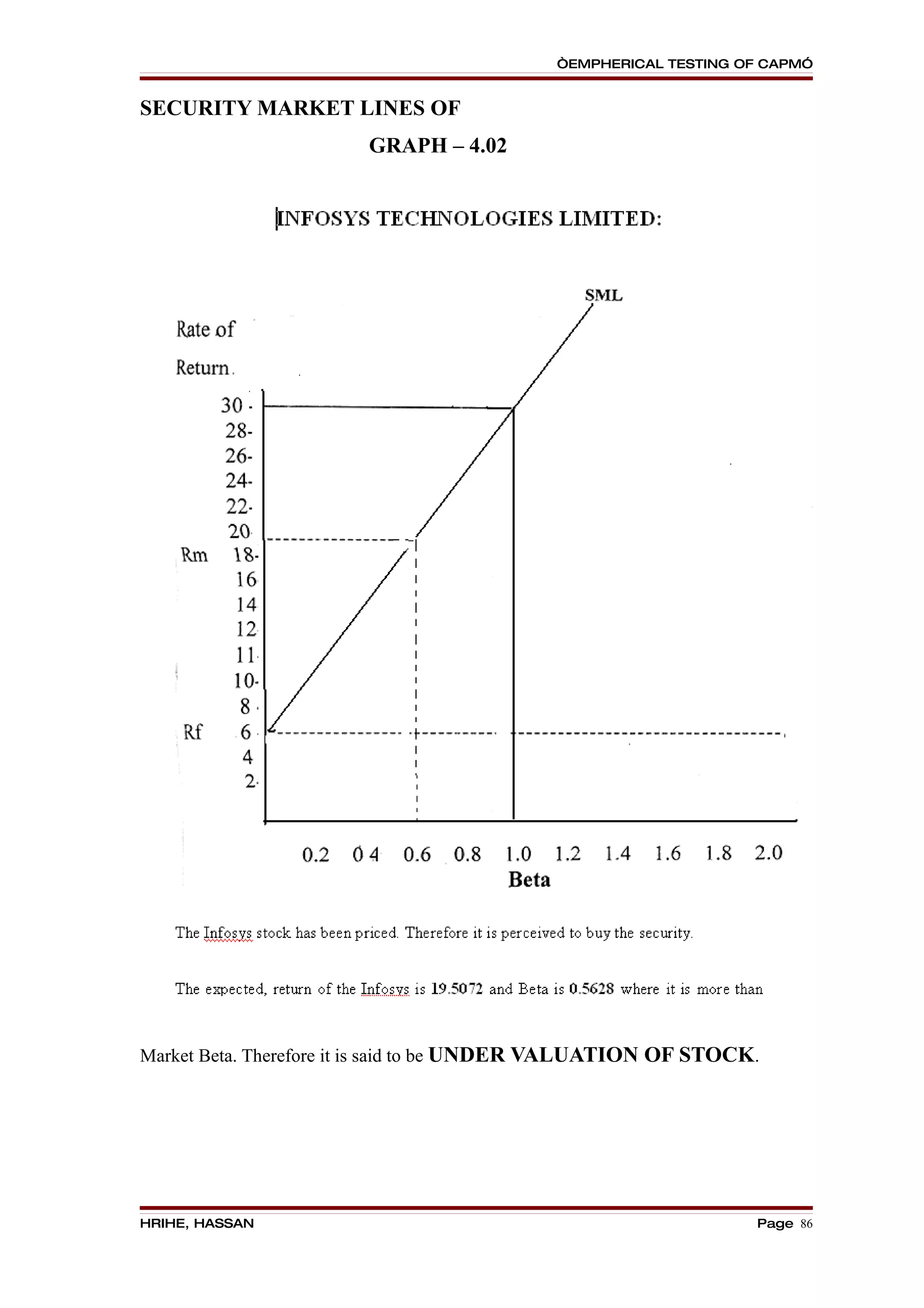 “EMPHERICAL TESTING OF CAPM”


SECURITY MARKET LINES OF
                        GRAPH – 4.02




Market Beta. Therefore it is said to be UNDER VALUATION OF STOCK.




HRIHE, HASSAN                                                   Page 86
 