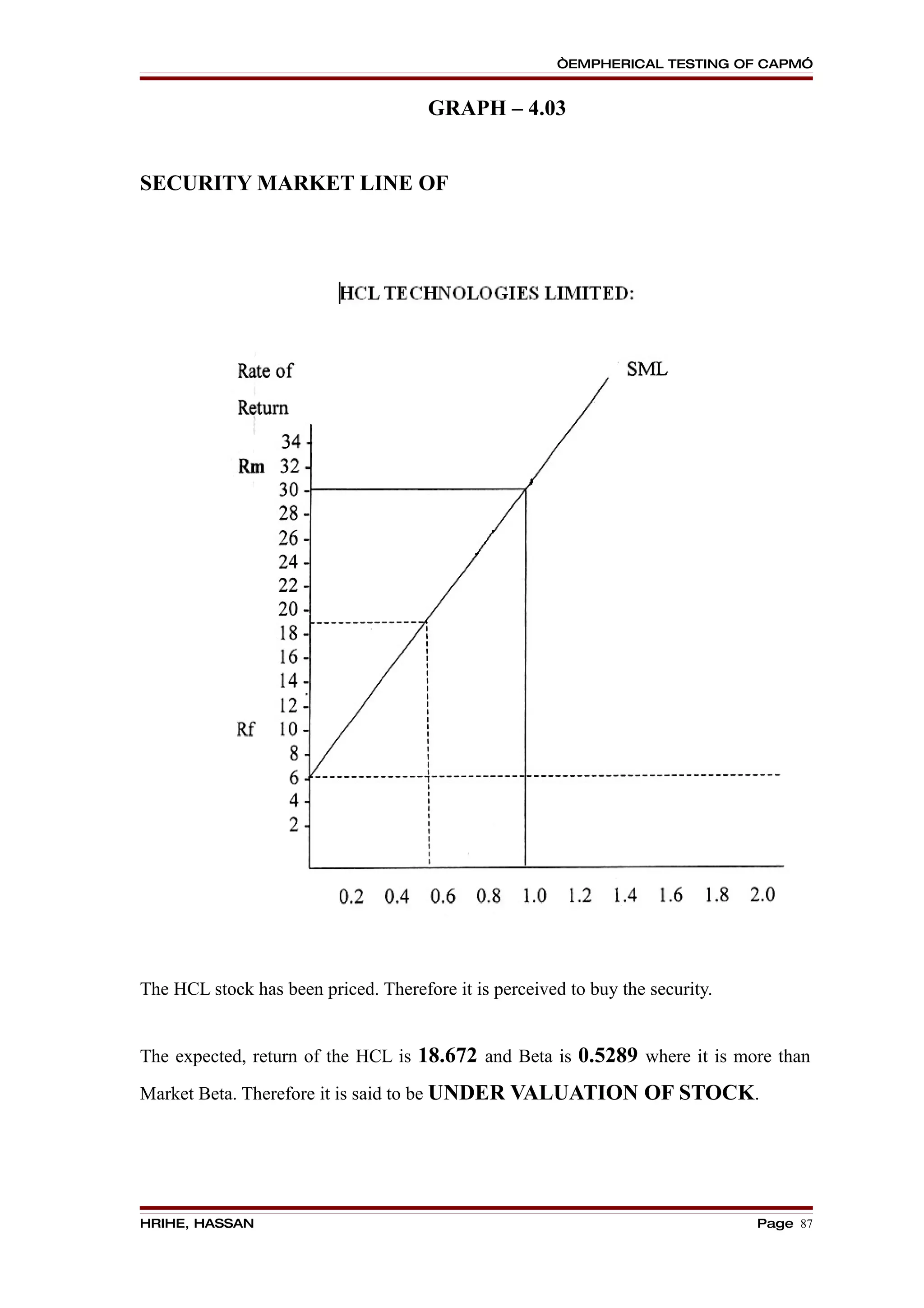“EMPHERICAL TESTING OF CAPM”


                                      GRAPH – 4.03


SECURITY MARKET LINE OF




The HCL stock has been priced. Therefore it is perceived to buy the security.


The expected, return of the HCL is 18.672 and Beta is 0.5289 where it is more than

Market Beta. Therefore it is said to be UNDER VALUATION OF STOCK.




HRIHE, HASSAN                                                                   Page 87
 