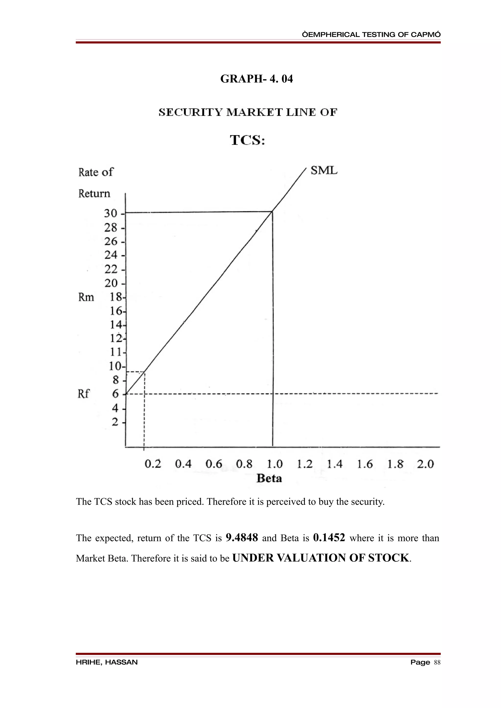 “EMPHERICAL TESTING OF CAPM”




                                   GRAPH- 4. 04




The TCS stock has been priced. Therefore it is perceived to buy the security.


The expected, return of the TCS is 9.4848 and Beta is 0.1452 where it is more than

Market Beta. Therefore it is said to be UNDER VALUATION OF STOCK.




HRIHE, HASSAN                                                                   Page 88
 