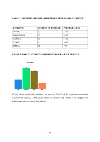 25
TABLE 2: IDENTIFICATION OF INFORMING SUPERIOR ABOUT ABSENCE
RESPONSE NUMBER OF REPONSE PERCENTAGE %
OFTEN 13 17.33
SOMETIMES 29 38.67
RARELY 25 33.33
NEVER 8 10.67
TOTAL 75 100
CHART 2: INDICATION OF INFORMING SUPERIOR ABOUT ABSENCE
17.33% of the sample often inform to the superior, 38.67% of the respondents sometimes
inform to the superior, 33.33% rarely inform the superiors and 10.67% of the sample never
inform to the superiors about their absence.
 
