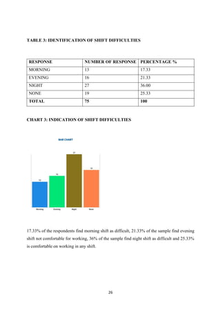 26
TABLE 3: IDENTIFICATION OF SHIFT DIFFICULTIES
RESPONSE NUMBER OF RESPONSE PERCENTAGE %
MORNING 13 17.33
EVENING 16 21.33
NIGHT 27 36.00
NONE 19 25.33
TOTAL 75 100
CHART 3: INDICATION OF SHIFT DIFFICULTIES
17.33% of the respondents find morning shift as difficult, 21.33% of the sample find evening
shift not comfortable for working, 36% of the sample find night shift as difficult and 25.33%
is comfortable on working in any shift.
 