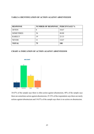 27
TABLE 4: IDENTIFICATION OF ACTION AGAINST ABSENTEEISM
RESPONSE NUMBER OF RESPONSE PERCENTAGE %
OFTEN 8 10.67
SOMETIMES 36 48.00
RARELY 19 25.33
NEVER 11 14.67
TOTAL 75 100
CHART 4: INDICATION OF ACTION AGAINST ABSENTEEISM
10.67% of the sample says there is often action against absenteeism, 48% of the sample says
there are sometimes action against absenteeism, 25.33% of the respondents says there are rarely
actions against absenteeism and 14.67% of the sample says there is no action on absenteeism.
 
