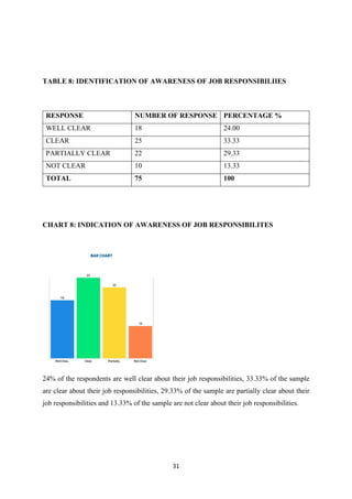 31
TABLE 8: IDENTIFICATION OF AWARENESS OF JOB RESPONSIBILIIES
RESPONSE NUMBER OF RESPONSE PERCENTAGE %
WELL CLEAR 18 24.00
CLEAR 25 33.33
PARTIALLY CLEAR 22 29.33
NOT CLEAR 10 13.33
TOTAL 75 100
CHART 8: INDICATION OF AWARENESS OF JOB RESPONSIBILITES
24% of the respondents are well clear about their job responsibilities, 33.33% of the sample
are clear about their job responsibilities, 29.33% of the sample are partially clear about their
job responsibilities and 13.33% of the sample are not clear about their job responsibilities.
 