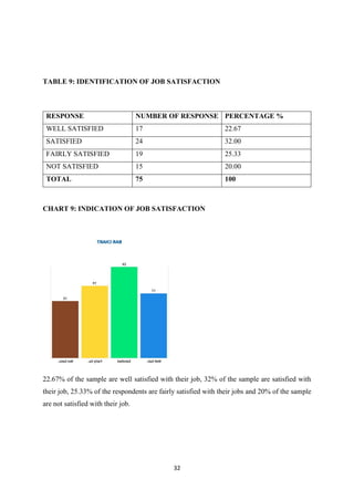 32
TABLE 9: IDENTIFICATION OF JOB SATISFACTION
RESPONSE NUMBER OF RESPONSE PERCENTAGE %
WELL SATISFIED 17 22.67
SATISFIED 24 32.00
FAIRLY SATISFIED 19 25.33
NOT SATISFIED 15 20.00
TOTAL 75 100
CHART 9: INDICATION OF JOB SATISFACTION
22.67% of the sample are well satisfied with their job, 32% of the sample are satisfied with
their job, 25.33% of the respondents are fairly satisfied with their jobs and 20% of the sample
are not satisfied with their job.
 