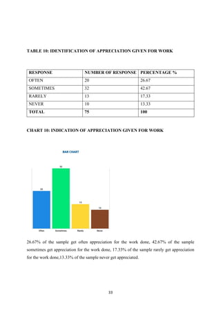 33
TABLE 10: IDENTIFICATION OF APPRECIATION GIVEN FOR WORK
RESPONSE NUMBER OF RESPONSE PERCENTAGE %
OFTEN 20 26.67
SOMETIMES 32 42.67
RARELY 13 17.33
NEVER 10 13.33
TOTAL 75 100
CHART 10: INDICATION OF APPRECIATION GIVEN FOR WORK
26.67% of the sample get often appreciation for the work done, 42.67% of the sample
sometimes get appreciation for the work done, 17.33% of the sample rarely get appreciation
for the work done,13.33% of the sample never get appreciated.
 