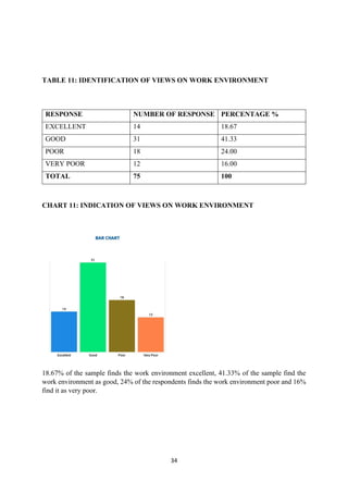 34
TABLE 11: IDENTIFICATION OF VIEWS ON WORK ENVIRONMENT
RESPONSE NUMBER OF RESPONSE PERCENTAGE %
EXCELLENT 14 18.67
GOOD 31 41.33
POOR 18 24.00
VERY POOR 12 16.00
TOTAL 75 100
CHART 11: INDICATION OF VIEWS ON WORK ENVIRONMENT
18.67% of the sample finds the work environment excellent, 41.33% of the sample find the
work environment as good, 24% of the respondents finds the work environment poor and 16%
find it as very poor.
 