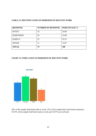 35
TABLE 12: IDENTIFICATION ON BOREDOM OF ROUTINE WORK
RESPONSE NUMBER OF RESPONSE PERCENTAGE %
OFTEN 18 24.00
SOMETIMES 24 32.00
RARELY 22 29.33
NEVER 11 14.67
TOTAL 75 100
CHART 12: INDICATION ON BOREDOM OF ROUTINE WORK
24% of the sample find bored often at work, 32% of the sample find work bored sometimes,
29.33% of the sample find bored rarely at work and 14.67% are not bored.
 