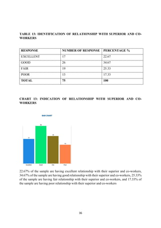 36
TABLE 13: IDENTIFICATION OF RELATIONSHIP WITH SUPERIOR AND CO-
WORKERS
RESPONSE NUMBER OF RESPONSE PERCENTAGE %
EXCELLENT 17 22.67
GOOD 26 34.67
FAIR 19 25.33
POOR 13 17.33
TOTAL 75 100
CHART 13: INDICATION OF RELATIONSHIP WITH SUPERIOR AND CO-
WORKERS
22.67% of the sample are having excellent relationship with their superior and co-workers,
34.67% of the sample are having good relationship with their superior and co-workers, 25.33%
of the sample are having fair relationship with their superior and co-workers, and 17.33% of
the sample are having poor relationship with their superior and co-workers
 