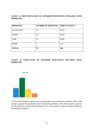 37
TABLE 14: IDENTIFICATION OF SUPERIOR BEHAVIOUR TOWARDS YOUR
PROBLEMS
RESPONSE NUMBER OF RESPONSE PERCENTAGE %
EXCELLENT 17 22.67
GOOD 36 48.00
FAIR 15 20.00
POOR 7 9.33
TOTAL 75 100
CHART 14: INDICATION OF SUPERIOR BEHAVIOUR TOWARDS YOUR
PROBLEMS
22.67% of the sample’s superior has excellent behaviour towards their problems, 48% of the
sample’s superior has good behaviour towards their problems, 20% of the sample’s superior
has fair behaviour towards their problems, 9.33% of the sample’s superior has poor behaviour
towards their problems.
 