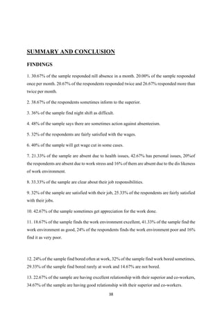 38
SUMMARY AND CONCLUSION
FINDINGS
1. 30.67% of the sample responded nill absence in a month. 20.00% of the sample responded
once per month. 20.67% of the respondents responded twice and 26.67% responded more than
twice per month.
2. 38.67% of the respondents sometimes inform to the superior.
3. 36% of the sample find night shift as difficult.
4. 48% of the sample says there are sometimes action against absenteeism.
5. 32% of the respondents are fairly satisfied with the wages.
6. 40% of the sample will get wage cut in some cases.
7. 21.33% of the sample are absent due to health issues, 42.67% has personal issues, 20%of
the respondents are absent due to work stress and 16% of them are absent due to the dis likeness
of work environment.
8. 33.33% of the sample are clear about their job responsibilities.
9. 32% of the sample are satisfied with their job, 25.33% of the respondents are fairly satisfied
with their jobs.
10. 42.67% of the sample sometimes get appreciation for the work done.
11. 18.67% of the sample finds the work environment excellent, 41.33% of the sample find the
work environment as good, 24% of the respondents finds the work environment poor and 16%
find it as very poor.
12. 24% of the sample find bored often at work, 32% of the sample find work bored sometimes,
29.33% of the sample find bored rarely at work and 14.67% are not bored.
13. 22.67% of the sample are having excellent relationship with their superior and co-workers,
34.67% of the sample are having good relationship with their superior and co-workers.
 