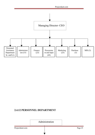 Projectskart.com
Managing Director- CEO
Personnel
Assistance Administrat Finance Procureme Marketing Purchase MIS (3)
Department ion (15) (23) nt and input (25) (3)
Sr. staff (1) (69)
2.4.12 PERSONNEL DEPARTMENT
Administration
Projectskart.com Page 25
 