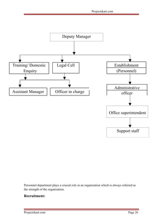Projectskart.com
Deputy Manager
EstablishmentTraining/ Domestic Legal Cell
Enquiry (Personnel)
Administrative
Assistant Manager Officer in charge officer
Office superintendent
Support staff
Personnel department plays a crucial role in an organization which is always referred as
the strength of the organization.
Recruitment:
Projectskart.com Page 26
 