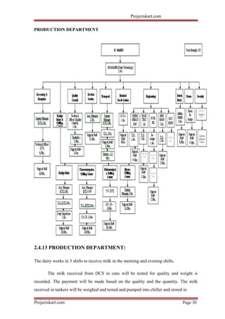 Projectskart.com
PRODUCTION DEPARTMENT
2.4.13 PRODUCTION DEPARTMENT:
The dairy works in 3 shifts to receive milk in the morning and evening shifts.
The milk received from DCS in cans will be tested for quality and weight is
recorded. The payment will be made based on the quality and the quantity. The milk
received in tankers will be weighed and tested and pumped into chiller and stored in
Projectskart.com Page 30
 
