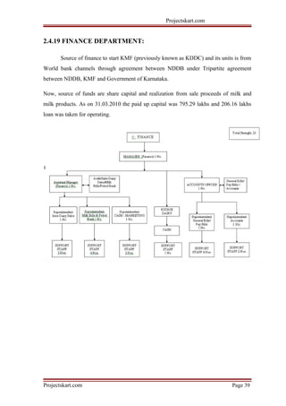 Projectskart.com
2.4.19 FINANCE DEPARTMENT:
Source of finance to start KMF (previously known as KDDC) and its units is from
World bank channels through agreement between NDDB under Tripartite agreement
between NDDB, KMF and Government of Karnataka.
Now, source of funds are share capital and realization from sale proceeds of milk and
milk products. As on 31.03.2010 the paid up capital was 795.29 lakhs and 206.16 lakhs
loan was taken for operating.
Projectskart.com Page 39
 