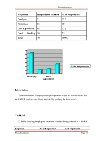 Projectskart.com
Responses Respondents satisfied % of Respondents
Good pay 21 52.5
Promotion 04 10
Less Supervision 05 12.5
Good Working 10 25
Total 40 100%
60
50
40
30
20 %of Respondents
10
0
LessGood pay
supervision
Interpretation:
Maximum number of employees are given priorities to pay. So it clearly shows that
the HAMUL employees are highly motivated by good pay for do their work.
TABLE-3
3) Table showing employees response to salary being offered at HAMUL
Responses No of Respondents % of respondents
Projectskart.com Page 58
 