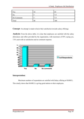 A Study Employees Job Satisfaction
Yes 34 85
No 3 7.5
No Comments 3 7.5
Total 40 100
Concept: An attempt is made to know their satisfaction towards salary offerings.
Analysis: From the above table, it is clear that employees are satisfied with the salary
allowances and offers provided by the organization, with maximum of 85% saying yes,
7.5% each with no satisfaction and no comment response.
90
80
70
60
50
40 %of Respondents
30
20
10
0
No No commentsYes
Interpretation:
Maximum numbers of respondents are satisfied with Salary offering at HAMUL.
This clearly shows that HAMUL is giving good salaries to their employees.
Projectskart.com Page 59
 
