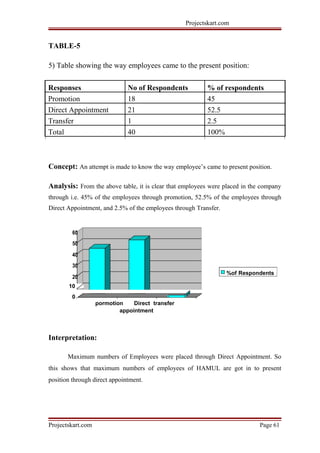 Projectskart.com
TABLE-5
5) Table showing the way employees came to the present position:
Responses No of Respondents % of respondents
Promotion 18 45
Direct Appointment 21 52.5
Transfer 1 2.5
Total 40 100%
Concept: An attempt is made to know the way employee’s came to present position.
Analysis: From the above table, it is clear that employees were placed in the company
through i.e. 45% of the employees through promotion, 52.5% of the employees through
Direct Appointment, and 2.5% of the employees through Transfer.
60
50
40
30
%of Respondents
20
10
0
pormotion Direct transfer
appointment
Interpretation:
Maximum numbers of Employees were placed through Direct Appointment. So
this shows that maximum numbers of employees of HAMUL are got in to present
position through direct appointment.
Projectskart.com Page 61
 