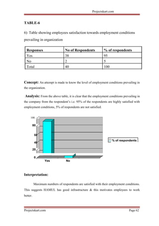 Projectskart.com
TABLE-6
6) Table showing employees satisfaction towards employment conditions
prevailing in organization
Responses No of Respondents % of respondents
Yes 38 95
No 2 5
Total 40 100
Concept: An attempt is made to know the level of employment conditions prevailing in
the organization.
Analysis: From the above table, it is clear that the employment conditions prevailing in
the company from the respondent’s i.e. 95% of the respondents are highly satisfied with
employment conditions, 5% of respondents are not satisfied.
100
80
60
40
% of respondents
20
0
Yes No
Interpretation:
Maximum numbers of respondents are satisfied with their employment conditions.
This suggests HAMUL has good infrastructure & this motivates employees to work
better.
Projectskart.com Page 62
 