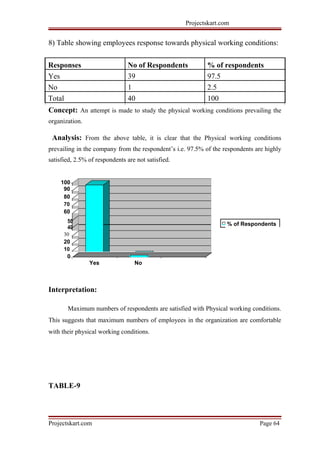 Projectskart.com
8) Table showing employees response towards physical working conditions:
Responses No of Respondents % of respondents
Yes 39 97.5
No 1 2.5
Total 40 100
Concept: An attempt is made to study the physical working conditions prevailing the
organization.
Analysis: From the above table, it is clear that the Physical working conditions
prevailing in the company from the respondent’s i.e. 97.5% of the respondents are highly
satisfied, 2.5% of respondents are not satisfied.
100
90
80
70
60
50 % of Respondents
40
30
20
10
0
Yes No
Interpretation:
Maximum numbers of respondents are satisfied with Physical working conditions.
This suggests that maximum numbers of employees in the organization are comfortable
with their physical working conditions.
TABLE-9
Projectskart.com Page 64
 