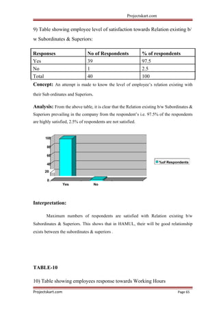 Projectskart.com
9) Table showing employee level of satisfaction towards Relation existing b/
w Subordinates & Superiors:
Responses No of Respondents % of respondents
Yes 39 97.5
No 1 2.5
Total 40 100
Concept: An attempt is made to know the level of employee’s relation existing with
their Sub ordinates and Superiors.
Analysis: From the above table, it is clear that the Relation existing b/w Subordinates &
Superiors prevailing in the company from the respondent’s i.e. 97.5% of the respondents
are highly satisfied, 2.5% of respondents are not satisfied.
100
80
60
40
%of Respondents
20
0
Yes No
Interpretation:
Maximum numbers of respondents are satisfied with Relation existing b/w
Subordinates & Superiors. This shows that in HAMUL, their will be good relationship
exists between the subordinates & superiors .
TABLE-10
10) Table showing employees response towards Working Hours
Projectskart.com Page 65
 