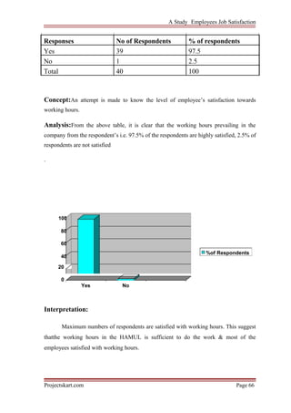 A Study Employees Job Satisfaction
Responses No of Respondents % of respondents
Yes 39 97.5
No 1 2.5
Total 40 100
Concept:An attempt is made to know the level of employee’s satisfaction towards
working hours.
Analysis:From the above table, it is clear that the working hours prevailing in the
company from the respondent’s i.e. 97.5% of the respondents are highly satisfied, 2.5% of
respondents are not satisfied
.
100
80
60
40
%of Respondents
20
0
Yes No
Interpretation:
Maximum numbers of respondents are satisfied with working hours. This suggest
thatthe working hours in the HAMUL is sufficient to do the work & most of the
employees satisfied with working hours.
Projectskart.com Page 66
 