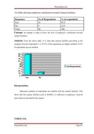 Projectskart.com
12) Table showing employees satisfaction towards Canteen facilities:
Responses No of Respondents % of respondents
Yes 35 87.5
No 5 12.5
Total 40 100
Concept: An attempt is made to know the level of employee’s satisfaction towards
canteen facilities.
Analysis: From the above table, it is clear that canteen facilities prevailing in the
company from the respondent’s i.e. 87.5% of the respondents are highly satisfied, 12.5%
of respondents are not satisfied.
90
80
70
60
50
%of Respondents40
30
20
10
0
Yes No
Interpretation:
Maximum numbers of respondents are satisfied with the canteen facilities. This
shows that the canteen facilities avail at HAMUL is sufficient to employees .Good &
tasty foods are provided by the canteen.
TABLE-13A
Projectskart.com Page 68
 