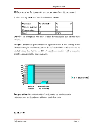 Projectskart.com
13)Table showing the employees satisfaction towards welfare measures:
a) Table showing satisfaction level of intra mural activities
Measures % of satisfied % of
Medical facilities 36 90
Compensation 4 10
Total 40 100%
Concept: An attempt has been made to know the satisfaction level of intra mural
activities.
Analysis: The facilities provided inside the organization must be such that they will be
satisfied of their job. From the above table, it is evident that 90% of the respondents are
satisfied with medical facilities and 10% of respondents are satisfied with compensation
given by organization at the time of accidents.
90
80
70
60
50
40
% of Respondents30
20
10
0
CompensationMedical
facilities for accidents
Interpretation: Maximum numbers of employees are not satisfied with the
compensation for accidents but are willing for medical facilities.
TABLE-13B
Projectskart.com Page 69
 