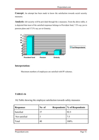 Projectskart.com
Concept: An attempt has been made to know the satisfaction towards social security
measures.
Analysis: Job security will be provided through the s measures. From the above table, it
is depicted that most of the satisfied responses belongs to Provident fund, 7.5% say yes to
pension plans and 17.5% say yes to Gratuity.
80
70
60
50
40
%of Respondents
30
20
10
0
Provident fund Pension Gratuity
Interpretation:
Maximum numbers of employees are satisfied with PF schemes.
TABLE-16
16) Table showing the employee satisfaction towards safety measures
Responses No of Respondents % of Respondents
Satisfied 37 92.5
Not satisfied 3 7.5
Total 40 100%
Projectskart.com Page 72
 