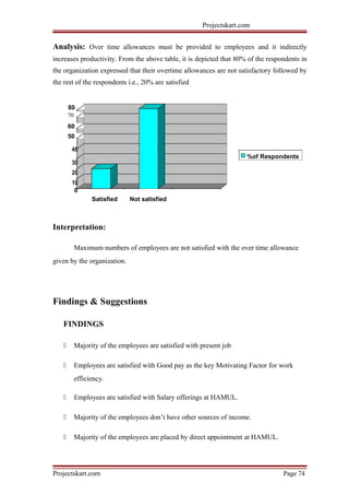 Projectskart.com
Analysis: Over time allowances must be provided to employees and it indirectly
increases productivity. From the above table, it is depicted that 80% of the respondents in
the organization expressed that their overtime allowances are not satisfactory followed by
the rest of the respondents i.e., 20% are satisfied
80
70
60
50
40
%of Respondents
30
20
10
0
Not satisfiedSatisfied
Interpretation:
Maximum numbers of employees are not satisfied with the over time allowance
given by the organization.
Findings & Suggestions
FINDINGS
 Majority of the employees are satisfied with present job
 Employees are satisfied with Good pay as the key Motivating Factor for work
efficiency.
 Employees are satisfied with Salary offerings at HAMUL.
 Majority of the employees don’t have other sources of income.
 Majority of the employees are placed by direct appointment at HAMUL.
Projectskart.com Page 74
 