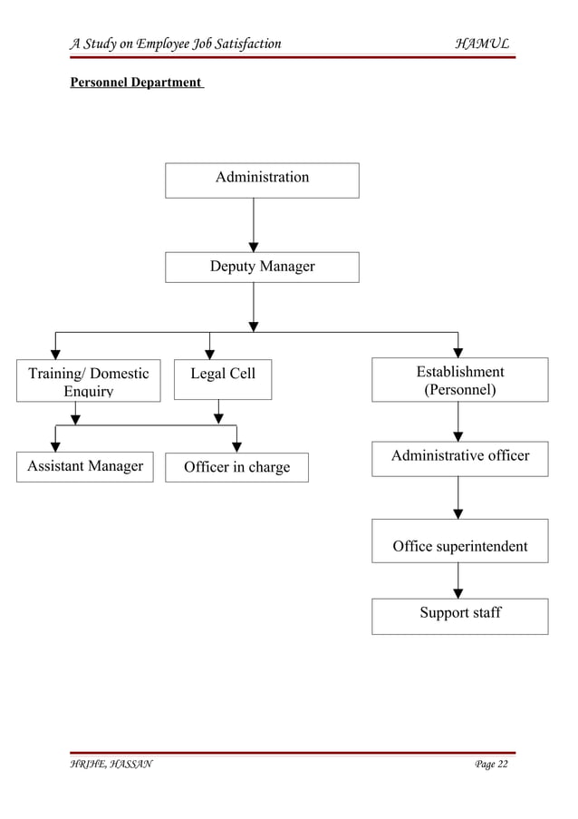 A study on employee job satisfaction h r final project | DOC