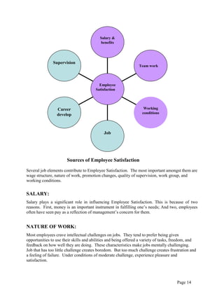 Page 14
Sources of Employee Satisfaction
Several job elements contribute to Employee Satisfaction. The most important amongst them are
wage structure, nature of work, promotion changes, quality of supervision, work group, and
working conditions.
SALARY:
Salary plays a significant role in influencing Employee Satisfaction. This is because of two
reasons. First, money is an important instrument in fulfilling one‟s needs; And two, employees
often have seen pay as a reflection of management‟s concern for them.
NATURE OF WORK:
Most employees crave intellectual challenges on jobs. They tend to prefer being given
opportunities to use their skills and abilities and being offered a variety of tasks, freedom, and
feedback on how well they are doing. These characteristics make jobs mentally challenging.
Job that has too little challenge creates boredom. But too much challenge creates frustration and
a feeling of failure. Under conditions of moderate challenge, experience pleasure and
satisfaction.
Supervision
Career
develop
Job
Working
conditions
Team work
Salary &
benefits
Employee
Satisfaction
 
