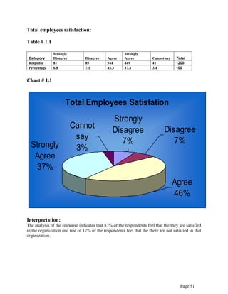 Page 51
Total employees satisfaction:
Table # 1.1
Category
Strongly
Disagree Disagree Agree
Strongly
Agree Cannot say Total
Response 81 85 544 449 41 1200
Percentage 6.8 7.1 45.3 37.4 3.4 100
Chart # 1.1
Total Employees Satisfation
Strongly
Agree
37%
Agree
46%
Strongly
Disagree
7%
Cannot
say
3%
Disagree
7%
Interpretation:
The analysis of the response indicates that 83% of the respondents feel that the they are satisfied
in the organization and rest of 17% of the respondents feel that the there are not satisfied in that
organization.
 
