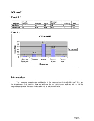 Page 52
Office staff
Table# 1.2
Category
Strongly
Disagree Disagree Agree
Strongly
Agree Cannot say Total
Response 26 90 450 282 28 876
Percentage 3.0 10.3 51.4 32.2 3.2 100
Chart # 1.2
Office staff
3
10.3
51.4
32.2
3.2
0
10
20
30
40
50
60
Strongly
Disagree
Disagree Agree Strongly
Agree
Cannot
say
Response
Percentage
Series1
Interpretation:
The response regarding the satisfaction in the organization the total office staff 92% of
the respondents feel that the they are satisfied in the organization and rest of 8% of the
respondents feel that the there are not satisfied in that organization.
 