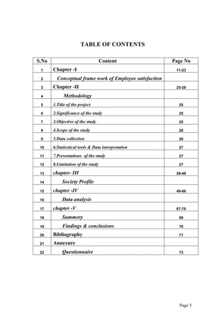 Page 5
TABLE OF CONTENTS
S.No Content Page No
1 Chapter -I 11-23
2 Conceptual frame work of Employee satisfaction
3 Chapter -II 25-28
4 Methodology
5 1.Title of the project 25
6 2.Significance of the study 25
7 3.Objective of the study 25
8 4.Scope of the study 26
9 5.Data collection 26
10 6.Statisstical tools & Data interpretation 27
11 7.Presentations of the study 27
12 8.Limitation of the study 27
13 chapter- III 28-48
14 Society Profile
15 chapter -IV 49-66
16 Data analysis
17 chapter -V 67-70
18 Summery 69
19 Findings & conclusions 70
20 Bibliography 71
21 Annexure
22 Questionnaire 73
 